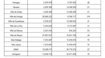 Más de 980 millones son observados en cuentas de 2016