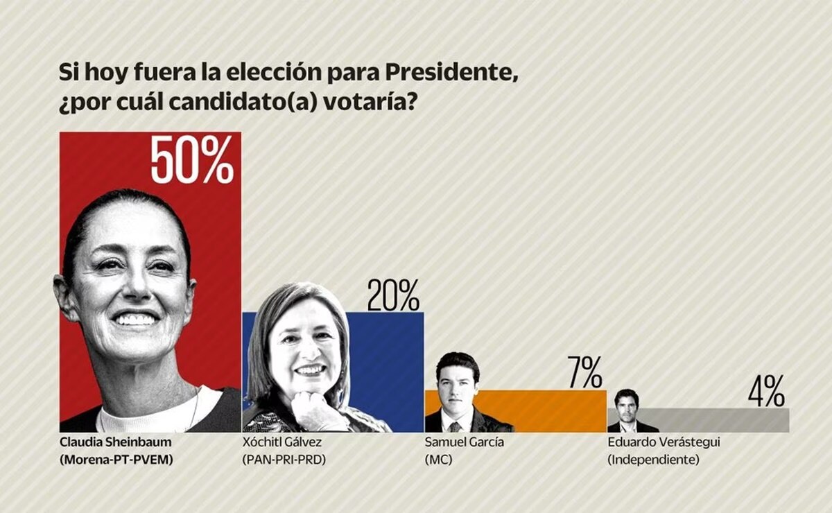 Encuesta elecciones presidenciales 2024