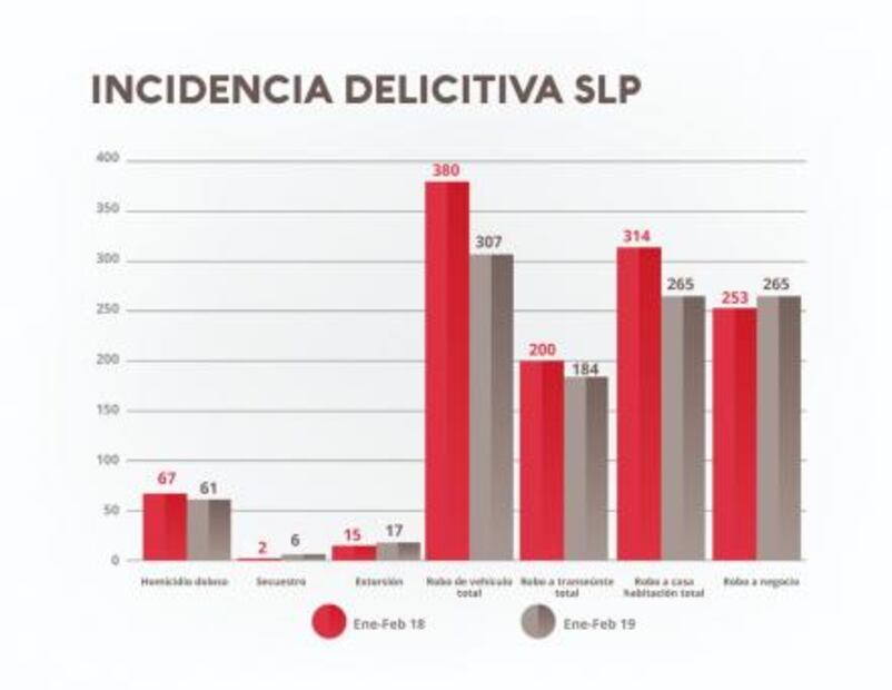 Homicidios en SLP disminuyeron en febrero