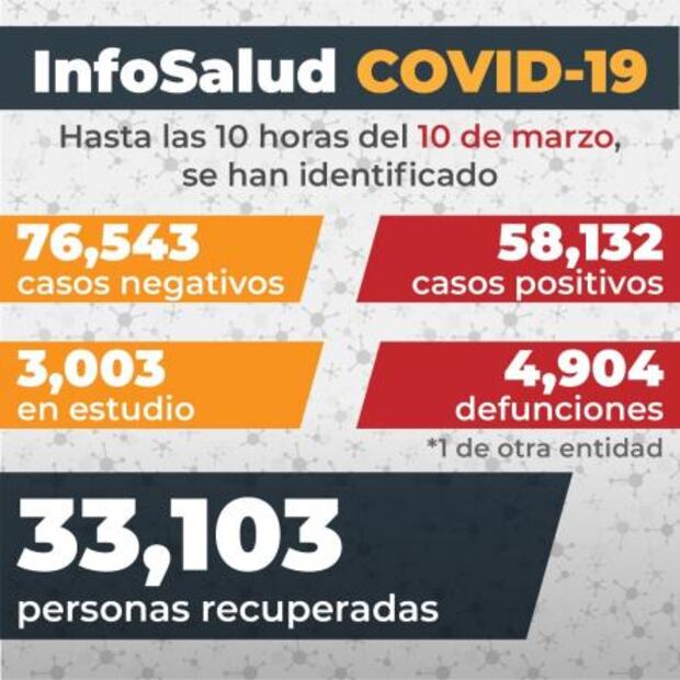Suman 192 mil 488 muertes por coronavirus en México