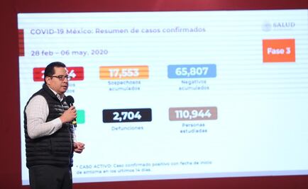 México registra 2 mil 704 muertes y 27 mil 634 contagios por Covid-19