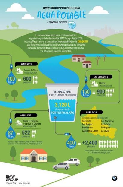BMW Group apoya el acceso a agua potable en Villa de Reyes