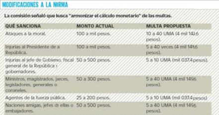 Estas son las nuevas multas que propone Morena por injurias al Presidente