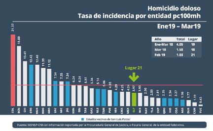 SLP se mantiene por debajo de la media nacional en homicidios dolosos