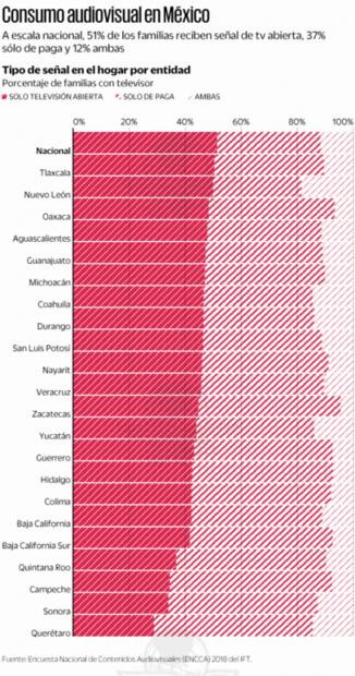Complica regreso a clases que haya 14 millones sin TV