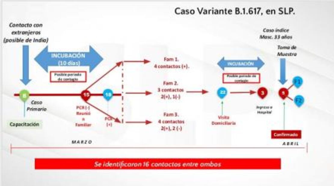 Asocian a 13 personas con primer caso de variante de la India en San Luis Potosí