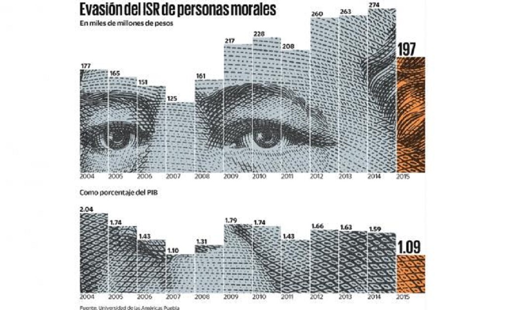 México, afectado por evasión de multinacionales