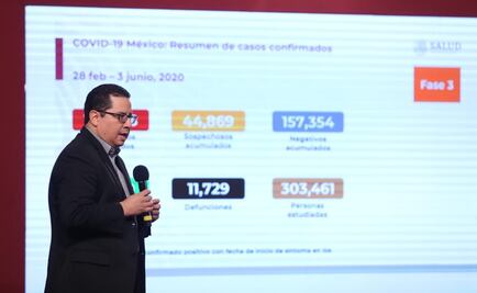 Registran 101 mil 238 contagios y 11 mil 729 muertes por Covid-19 en México