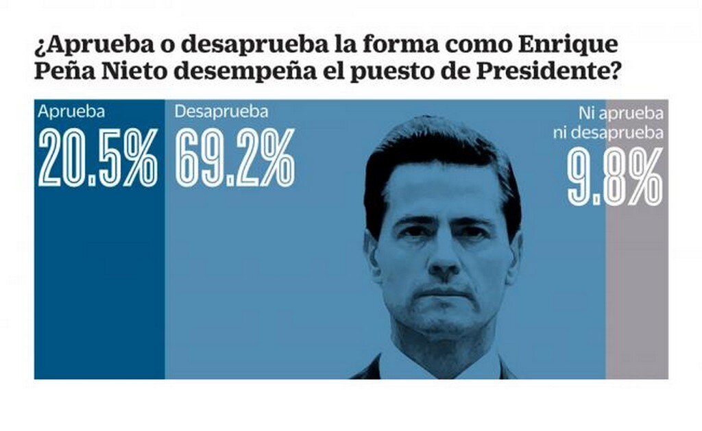 Peña cierra su mandato con 20.5% de aprobación