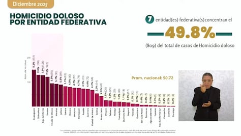 San Luis Potosí, entre los estados más seguros de México; homicidios dolosos caen 53%