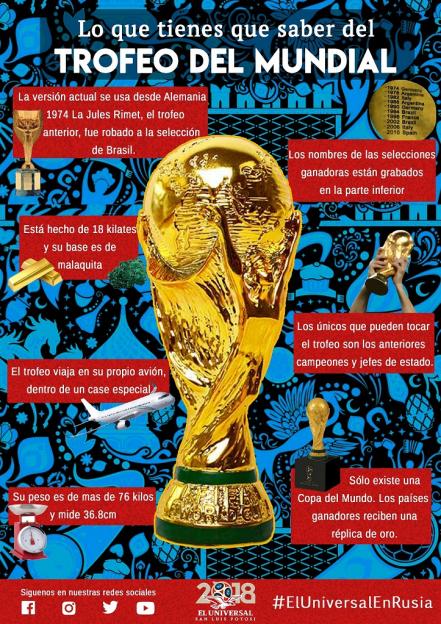 #Rusia2018 Datos curiosos de La Copa del Mundo