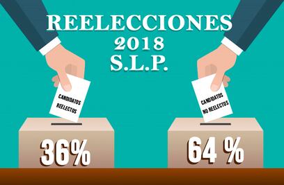 Falla reelección en más del 60% de quienes lo intentaron en SLP