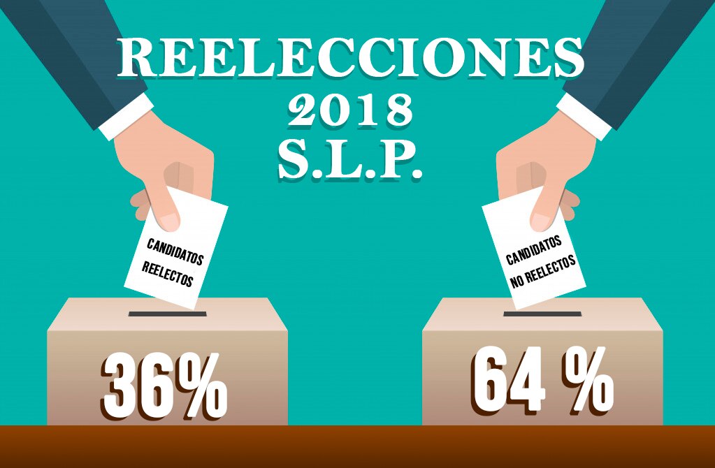 Falla reelección en más del 60% de quienes lo intentaron en SLP