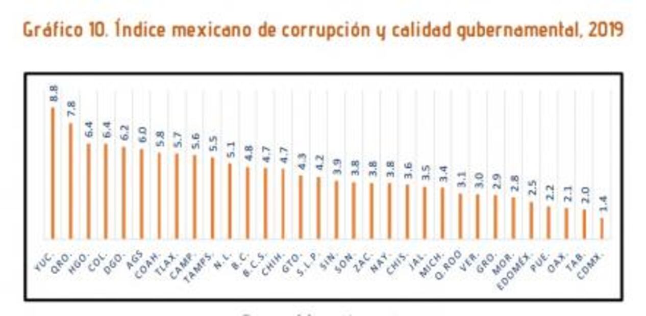 A nivel nacional, SLP a media tabla en percepción de corrupción