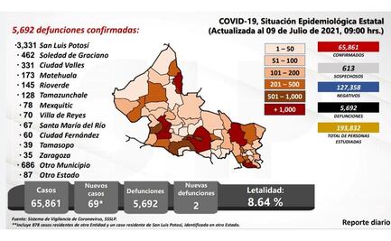 SLP registra 69 casos y 2 muertes por Covid-19 en las últimas 24 horas