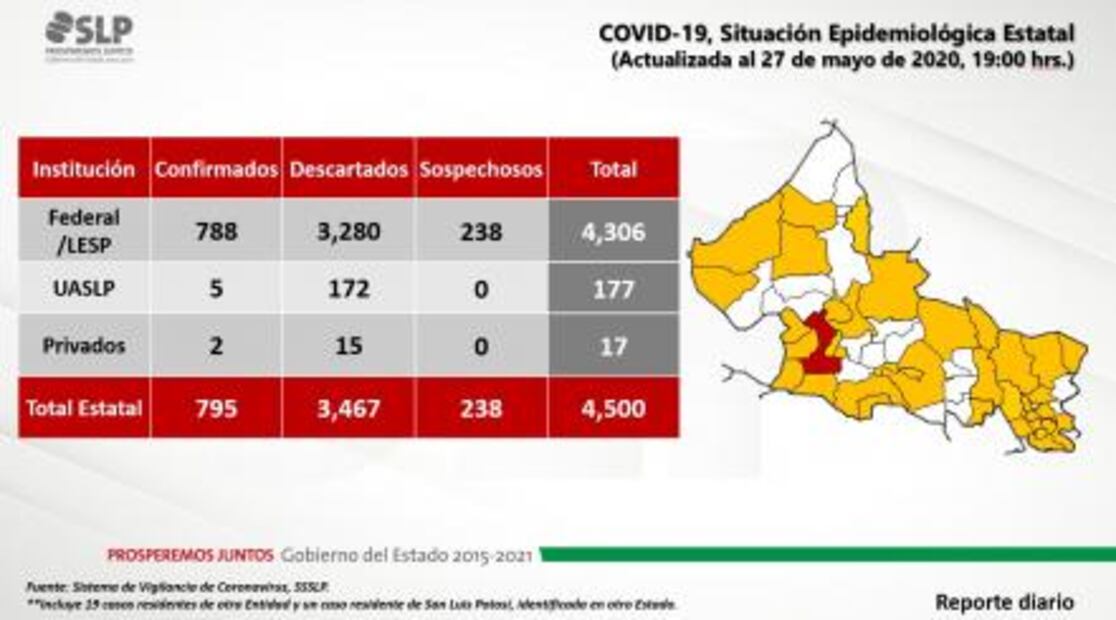 San Luis Potosí supera las 50 muertes por Covid-19; suma 795 contagios