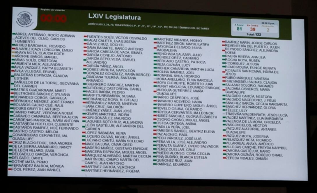 Senado regresa reforma educativa a Diputados; no alcanzó mayoría calificada