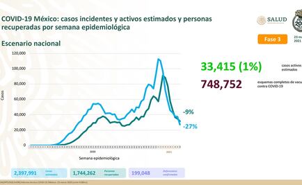 México suma 809 nuevas muertes por Covid-19, acumula 199 mil 048