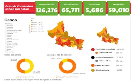 En las últimas 24 horas, SLP registra 71 casos y 3 defunciones por Covid-19