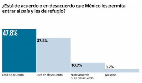  Refugio a migrantes divide opiniones entre mexicanos, revela encuesta