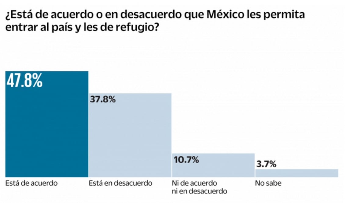 Refugio a migrantes divide opiniones entre mexicanos, revela encuesta