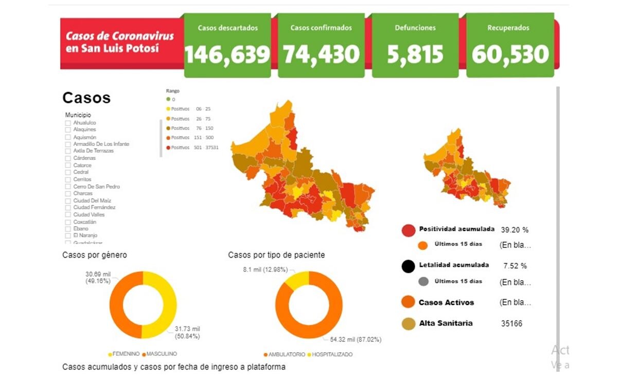 SLP registró 307 hospitalizados por Covid-19 en las últimas 24 horas