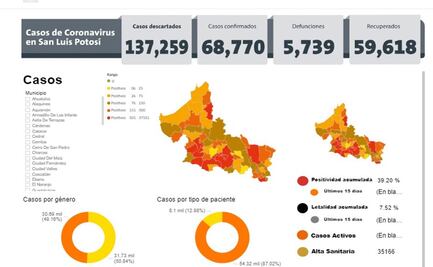En 24 horas San Luis Potosí registró 488 contagios por Covid-19