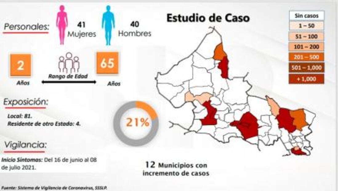 Dos muertes y 81 casos nuevos de Covid-19 al corte de este domingo en SLP