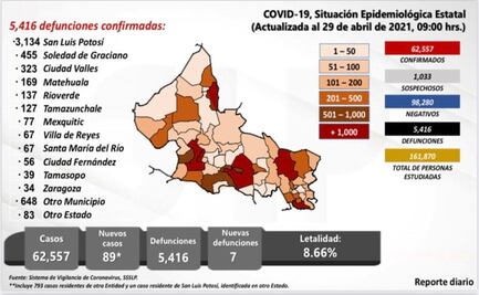 En 24 horas, capital de SLP registra 71 casos de Covid-19