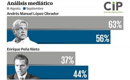En septiembre, AMLO rebasa a Peña Nieto en medios