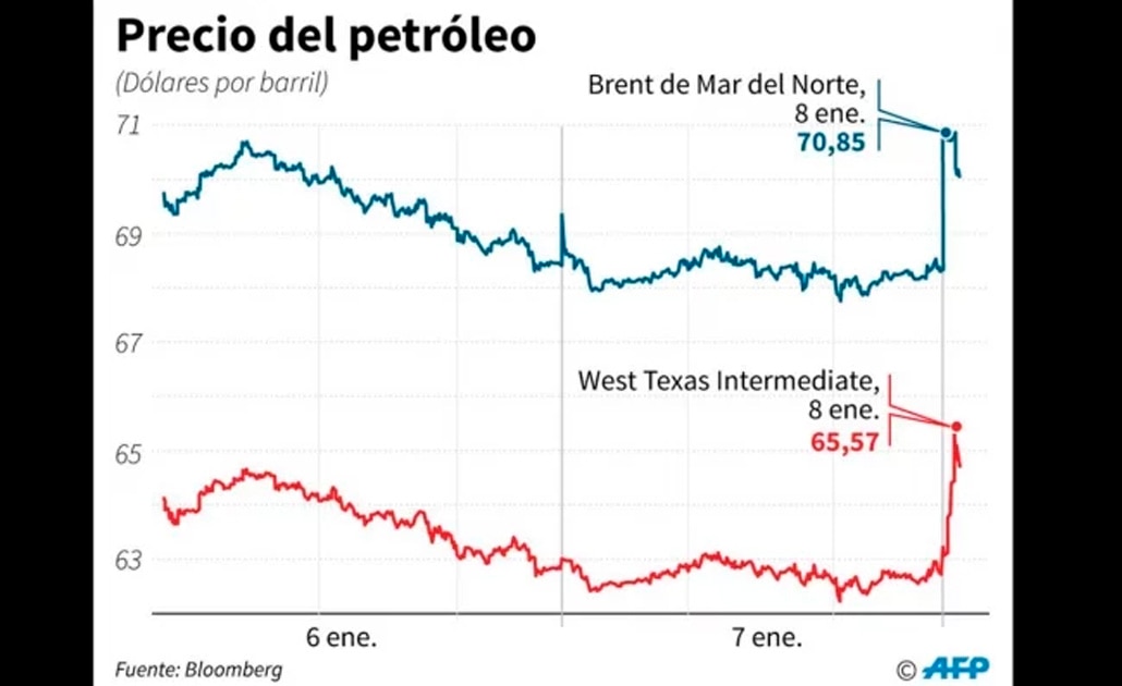 Petróleo de Texas cae 3.9% tras discurso de Trump