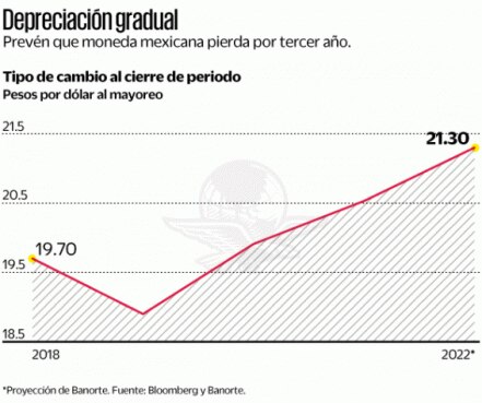 Prevén para 2022 el peor cierre del peso en la historia