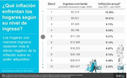 ¡Justo en el bolsillo! Así te pega la inflación histórica según tu nivel de ingreso