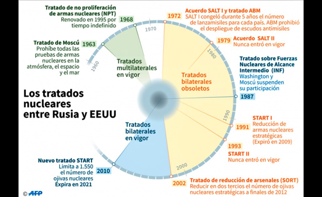 Rompen EU y Rusia el tratado de desarme nuclear INF