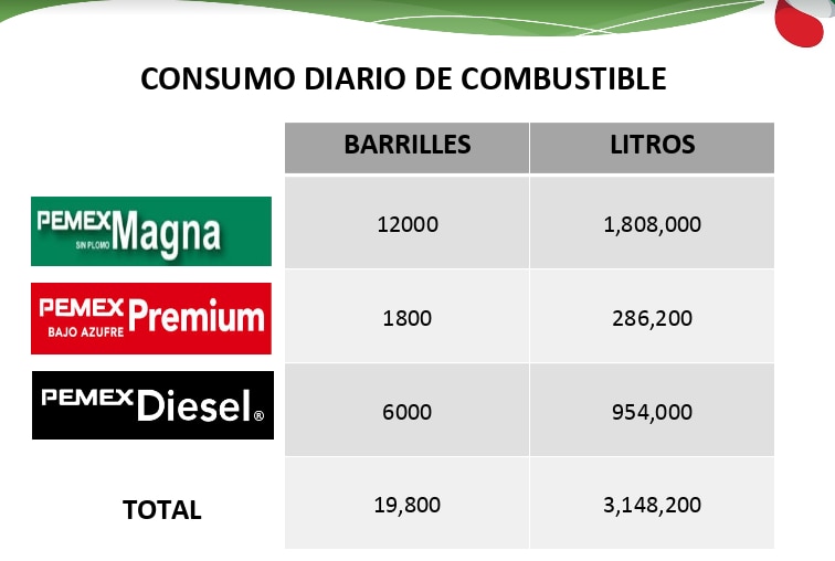 Detallan logística de distribución y consumo de gasolina en SLP