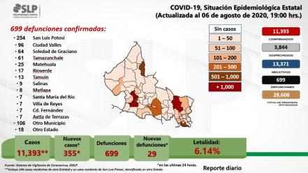 Suman 699 muertes por Covid-19 en San Luis Potosí