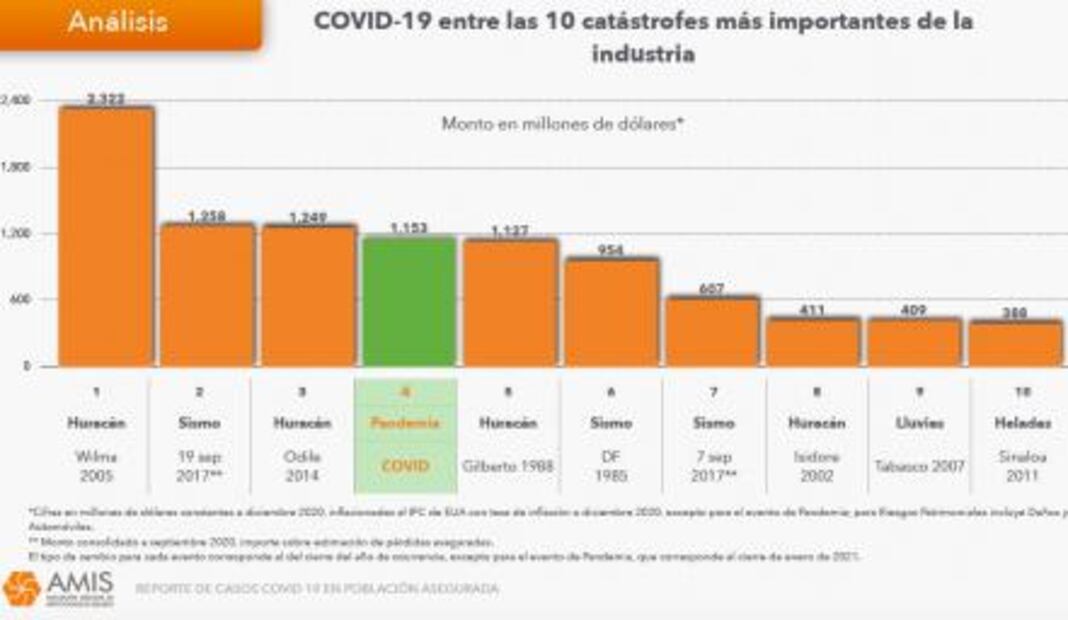 Covid-19, la cuarta catástrofe más costosa para la industria de seguros en México