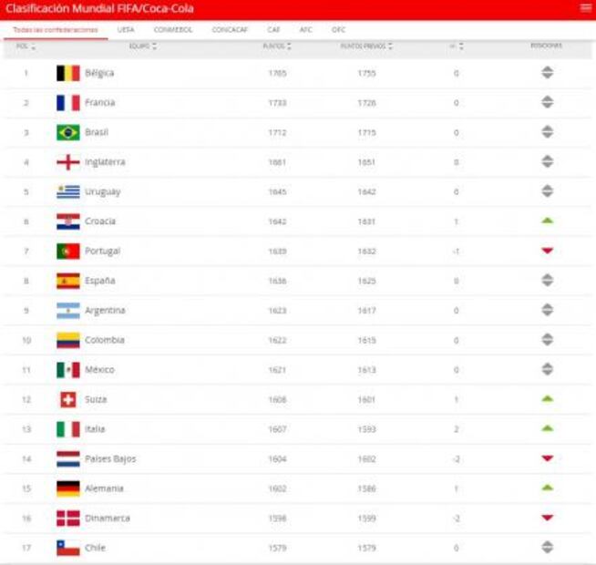 México supera a Alemania e Italia en el ranking FIFA