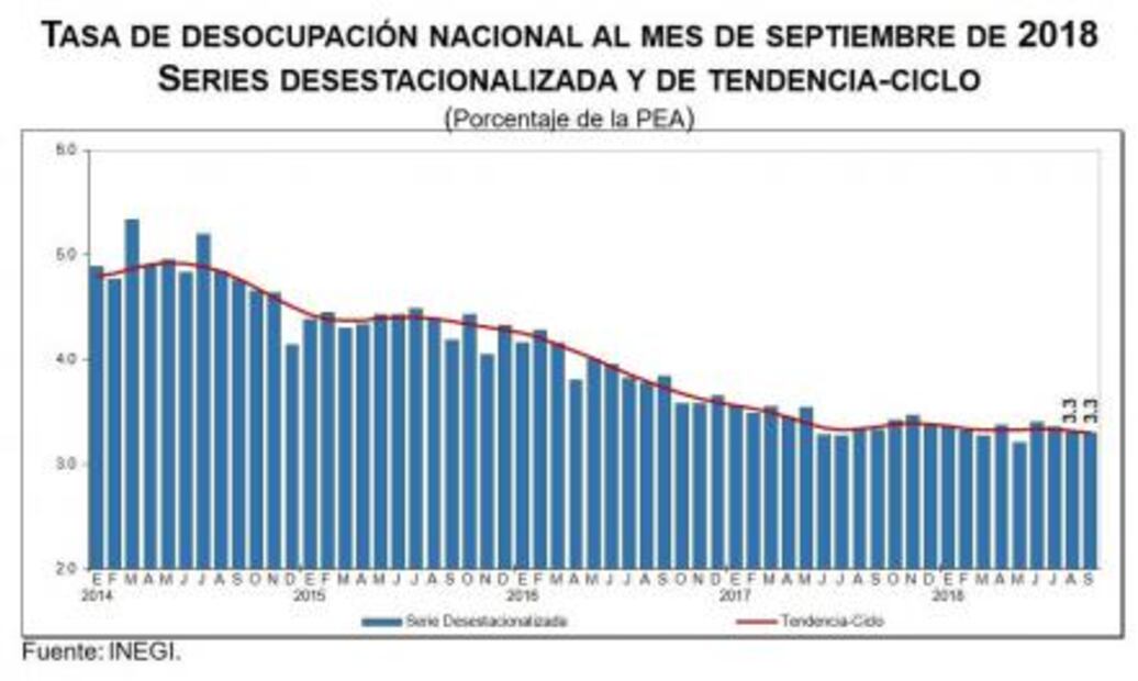 SLP registra 2.6% tasa de desempleo durante septiembre
