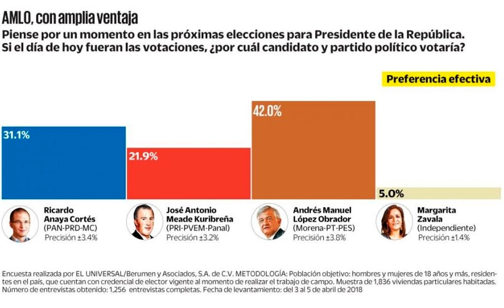 AMLO, 10.9 puntos arriba de su competidor más cercano