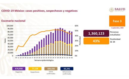 Suman 606 mil 36 contagios y 65 mil 241 muertes por Covid-19 en México