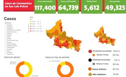 Suma SLP 24 nuevos contagios y dos defunciones por Covid-19