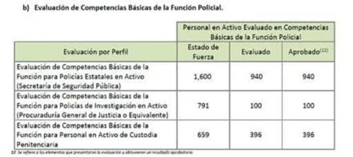 Solo el 47% de policías en SLP cuentan con competencias básicas