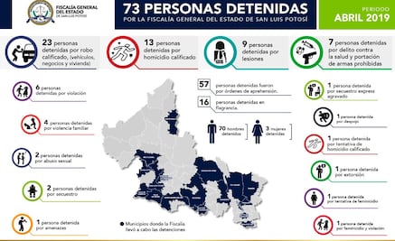 73 detenciones durante el mes de abril 