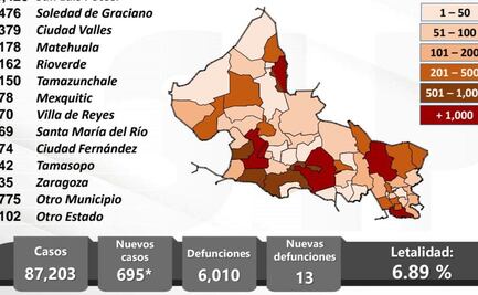 Rebasa SLP 6 mil muertes por Covid-19