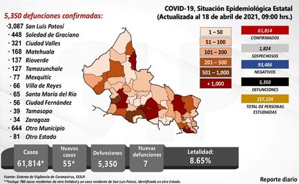 Advierten de posible tercera ola de Covid en SLP; suman 55 casos en 24 horas