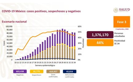 Suman 610 mil 957 contagios y 65 mil 816 muertes por Covid-19 en México