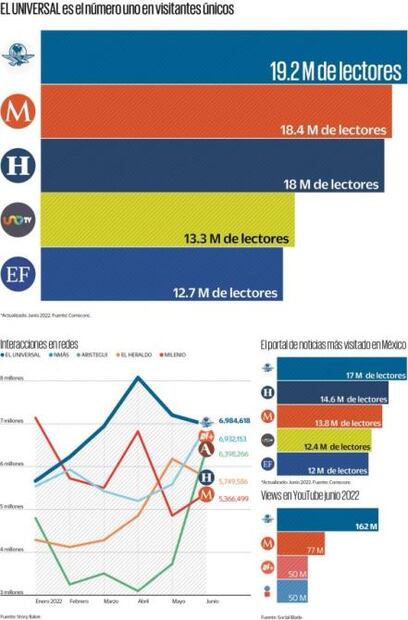 EL UNIVERSAL se consolida como el grupo de noticias líder en México