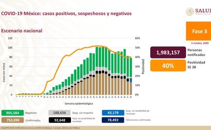 México suma 78 mil 492 muertes y 753 mil 90 contagios por Covid-19