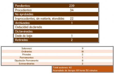 Con 80 por ciento de rezago continúa LXII Legislatura